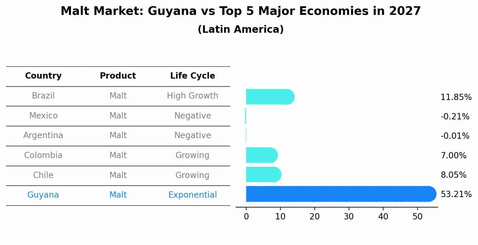 Malt Market: Guyana vs Top 5 Major Economies in 2027 (Latin America)