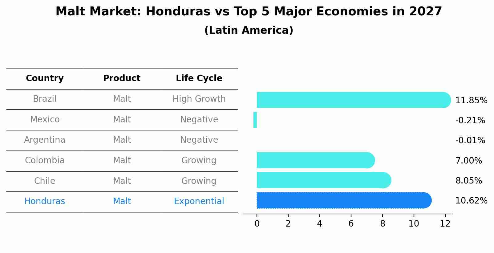 Malt Market: Honduras vs Top 5 Major Economies in 2027 (Latin America)
