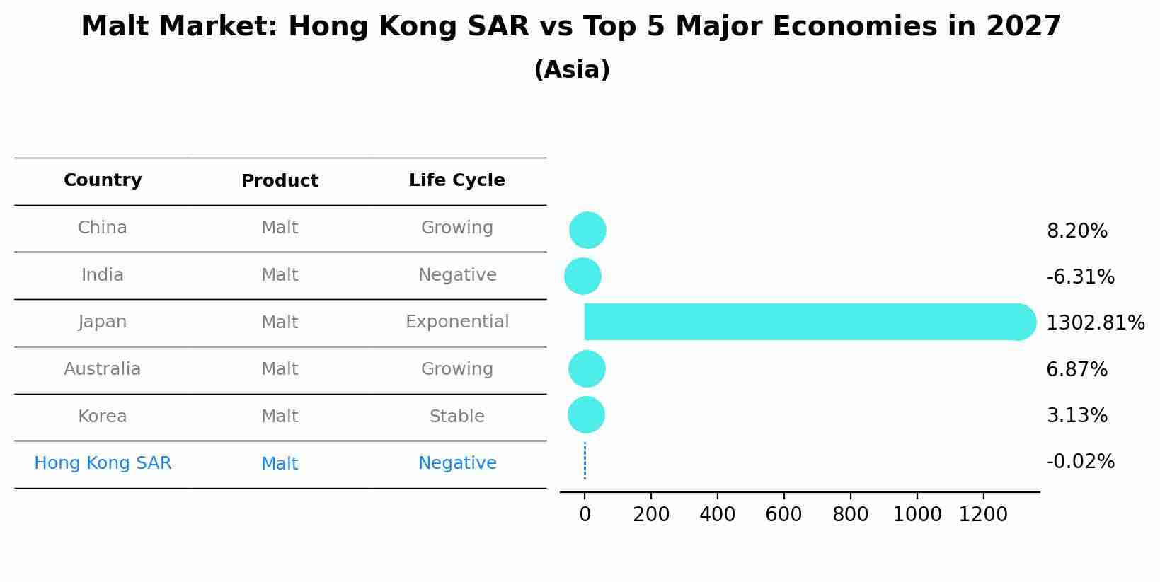 Malt Market: Hong Kong SAR vs Top 5 Major Economies in 2027 (Asia)