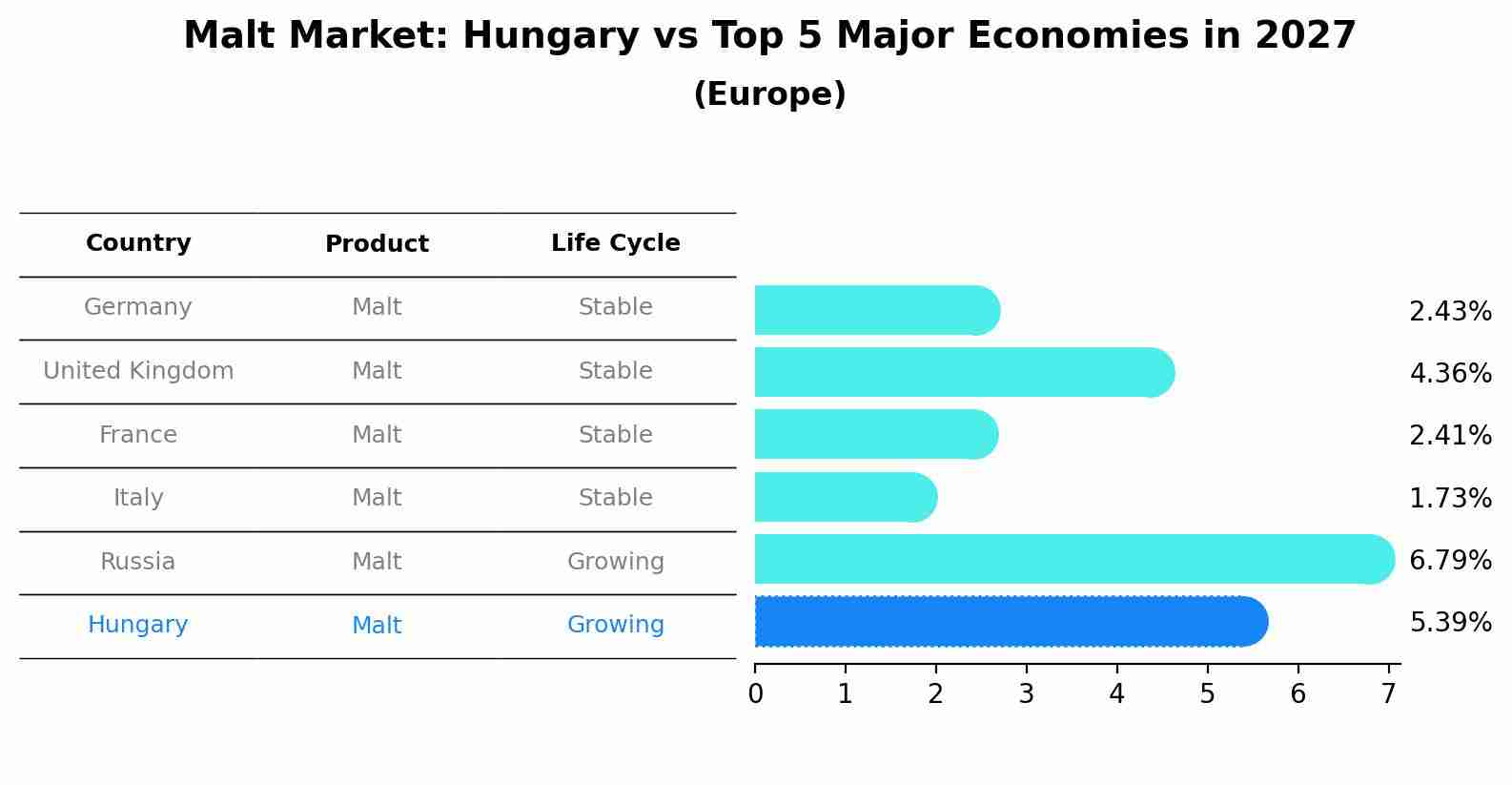 Malt Market: Hungary vs Top 5 Major Economies in 2027 (Europe)