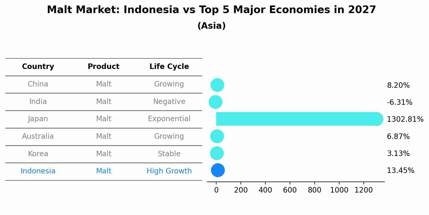 Malt Market: Indonesia vs Top 5 Major Economies in 2027 (Asia)