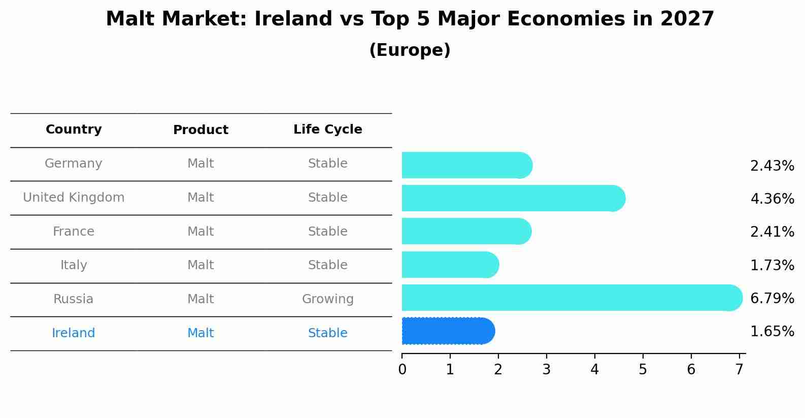 Malt Market: Ireland vs Top 5 Major Economies in 2027 (Europe)