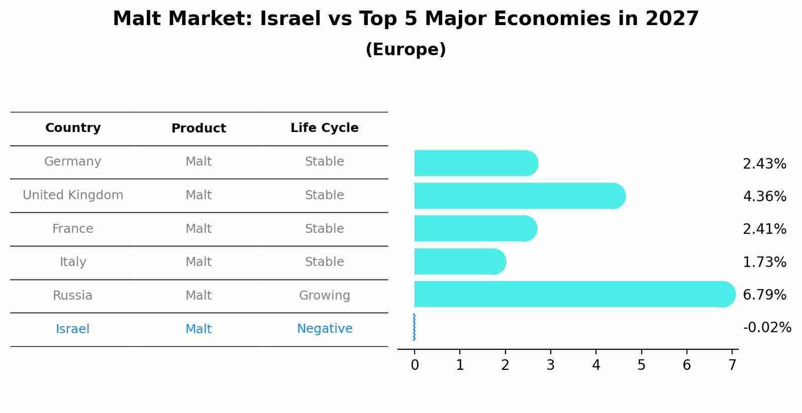 Malt Market: Israel vs Top 5 Major Economies in 2027 (Europe)