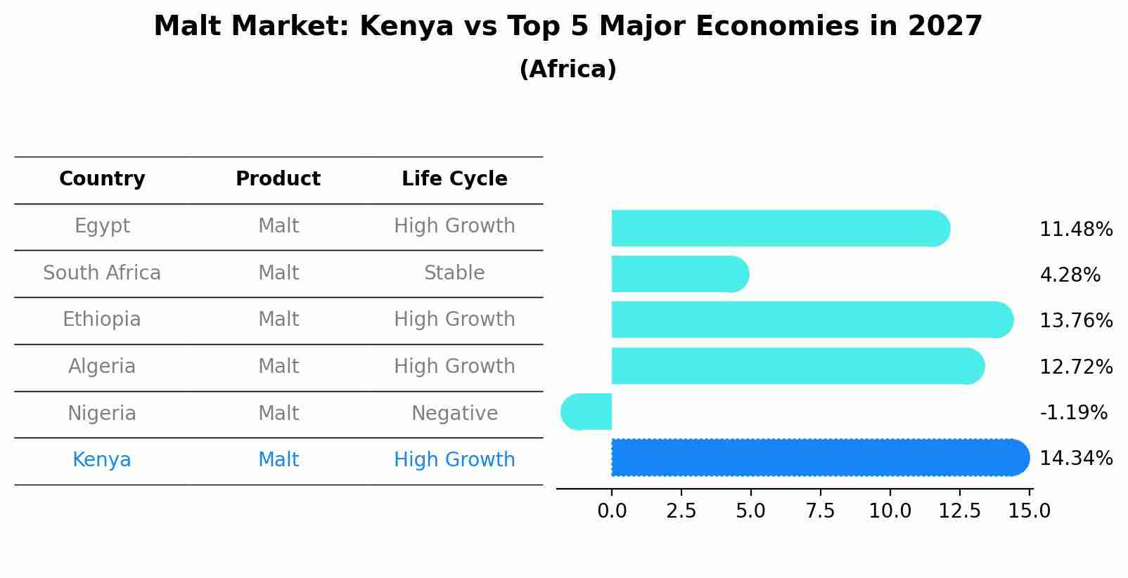 Malt Market: Kenya vs Top 5 Major Economies in 2027 (Africa)
