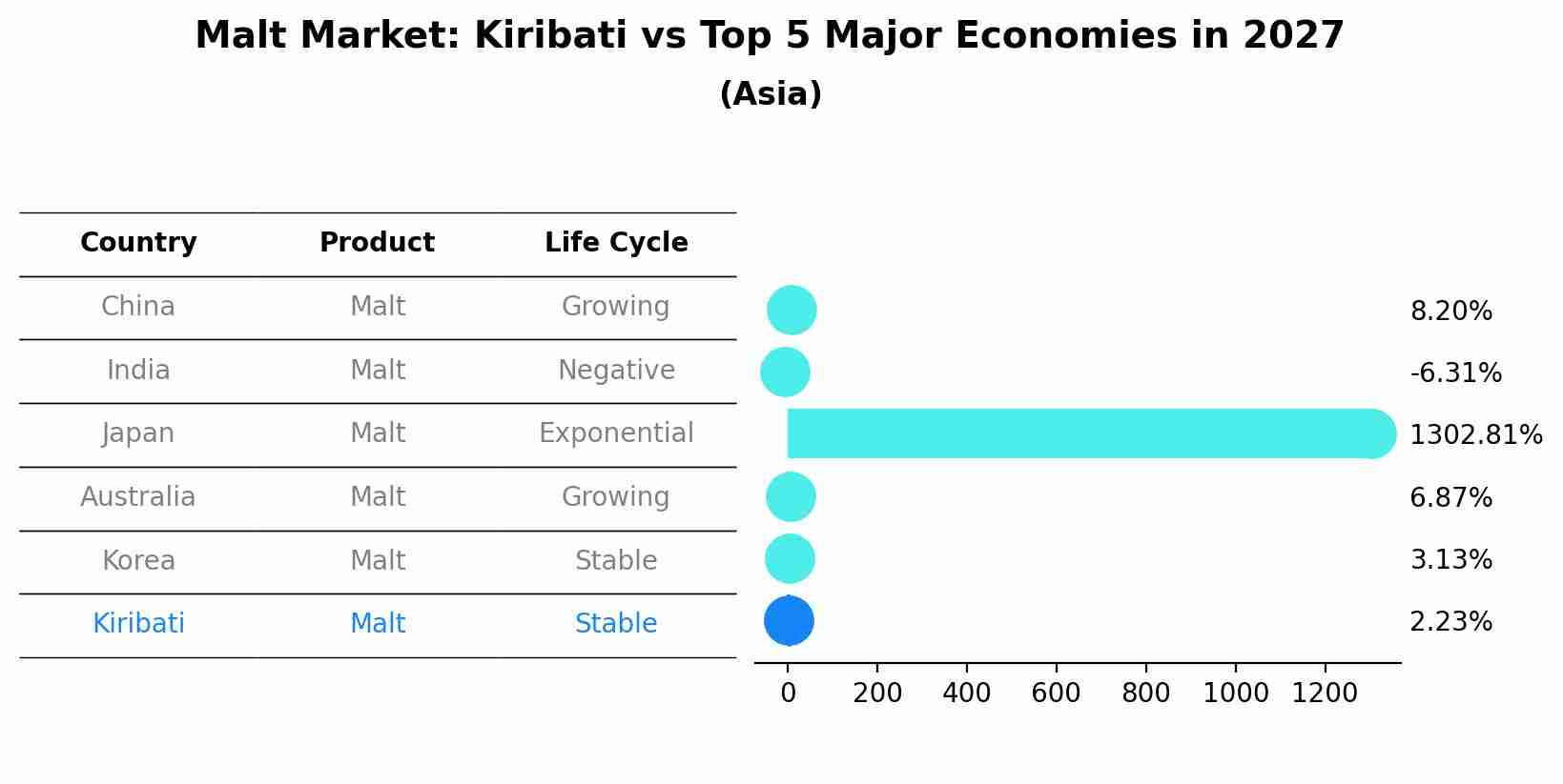 Malt Market: Kiribati vs Top 5 Major Economies in 2027 (Asia)