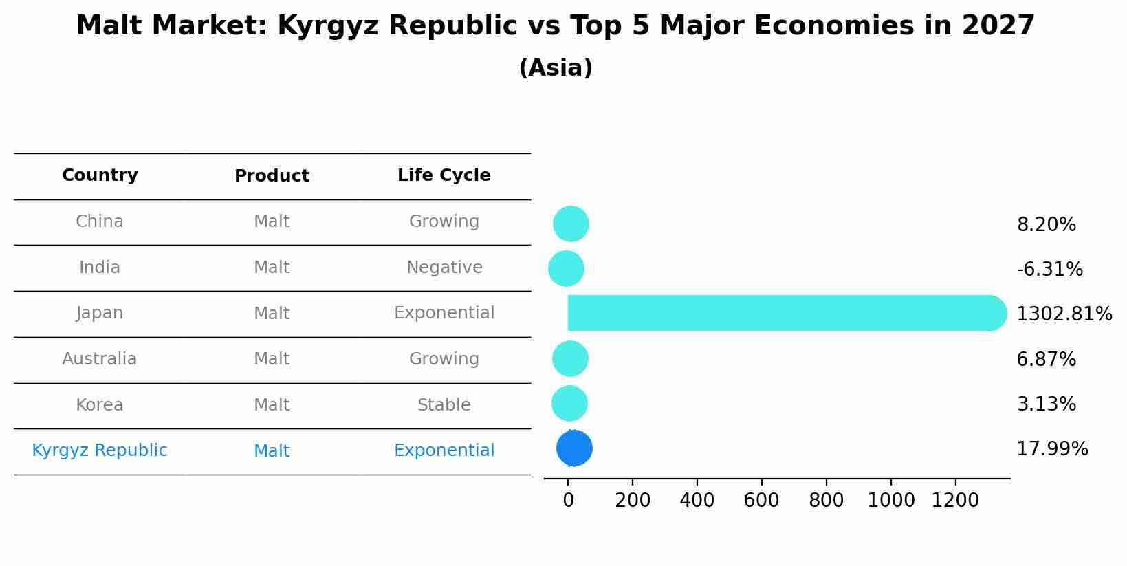 Malt Market: Kyrgyz Republic vs Top 5 Major Economies in 2027 (Asia)