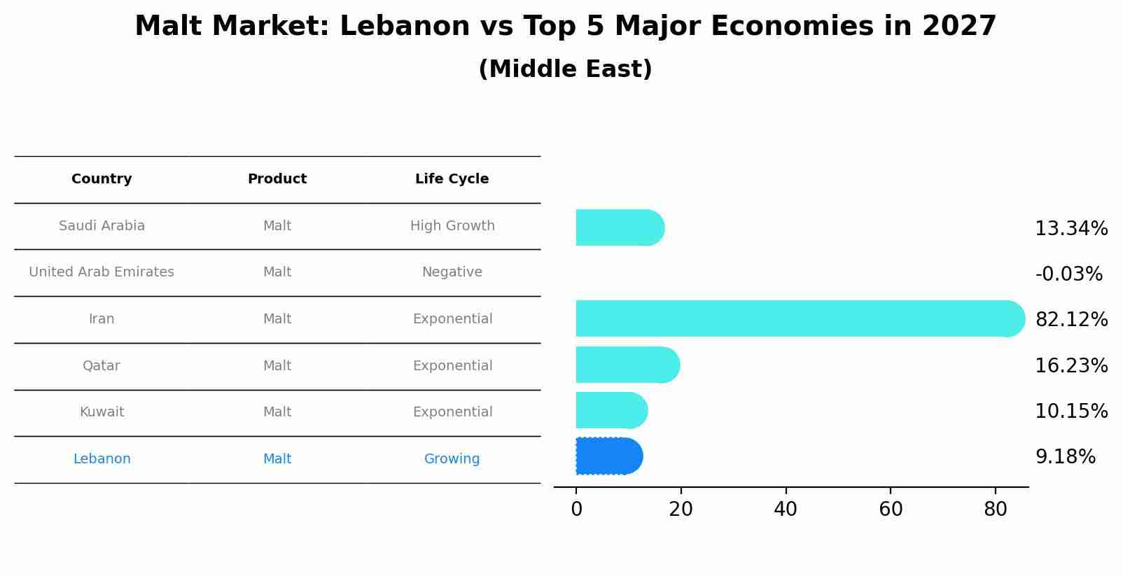 Malt Market: Lebanon vs Top 5 Major Economies in 2027 (Middle East)