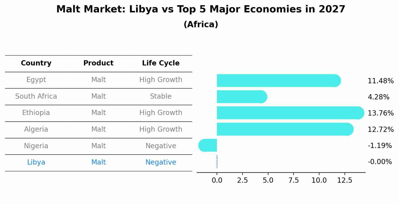 Malt Market: Libya vs Top 5 Major Economies in 2027 (Africa)