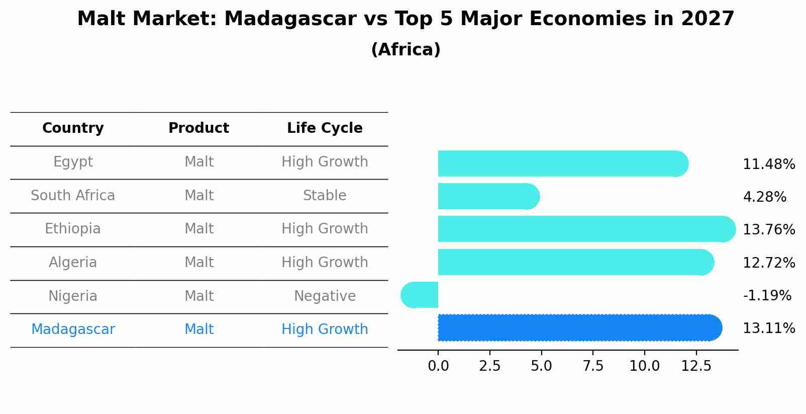 Malt Market: Madagascar vs Top 5 Major Economies in 2027 (Africa)