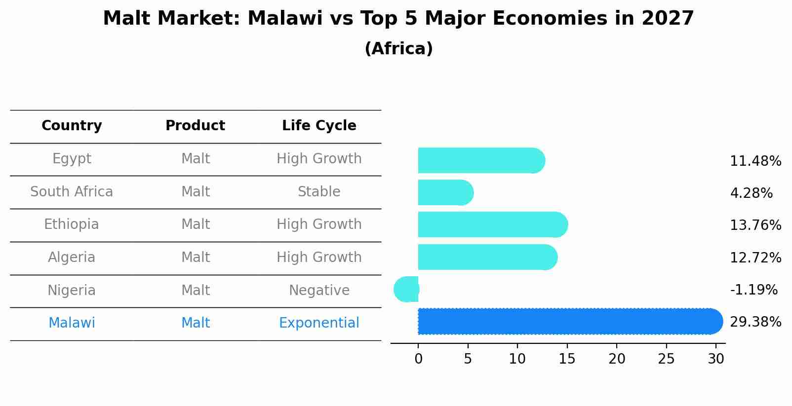 Malt Market: Malawi vs Top 5 Major Economies in 2027 (Africa)