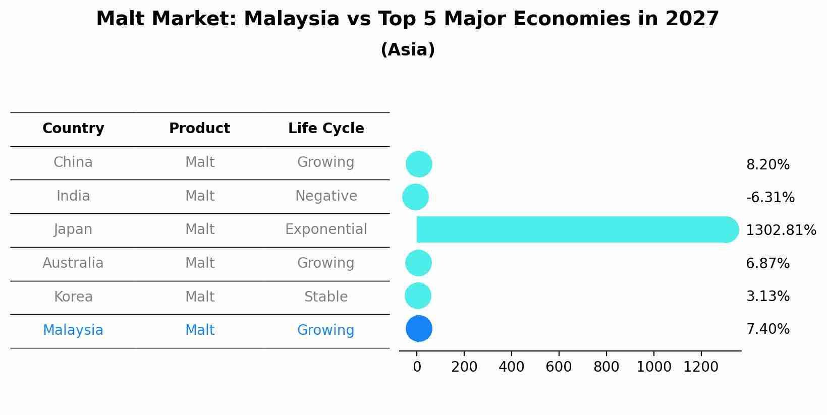 Malt Market: Malaysia vs Top 5 Major Economies in 2027 (Asia)