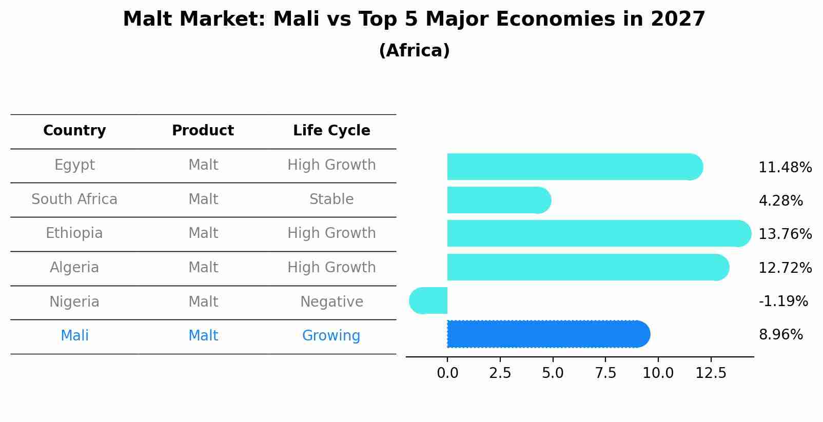 Malt Market: Mali vs Top 5 Major Economies in 2027 (Africa)