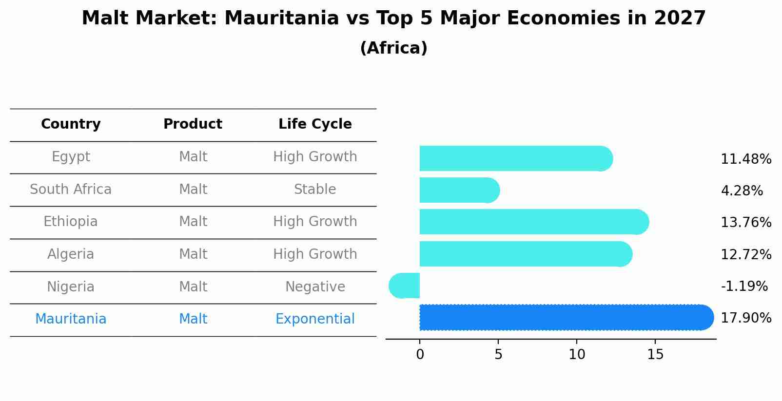 Malt Market: Mauritania vs Top 5 Major Economies in 2027 (Africa)
