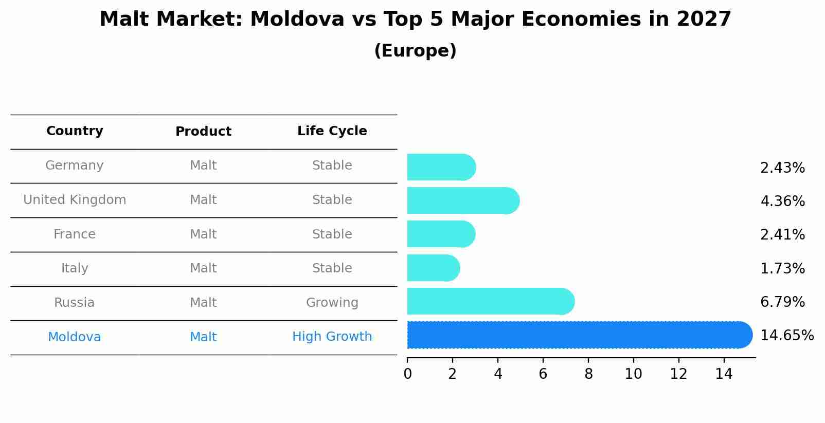 Malt Market: Moldova vs Top 5 Major Economies in 2027 (Europe)