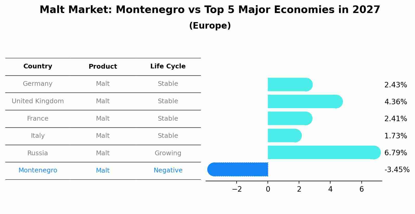 Malt Market: Montenegro vs Top 5 Major Economies in 2027 (Europe)