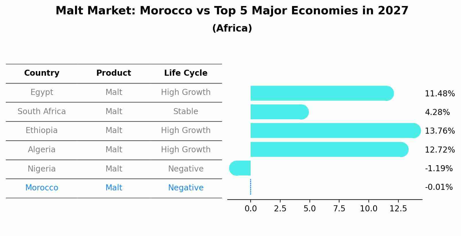 Malt Market: Morocco vs Top 5 Major Economies in 2027 (Africa)