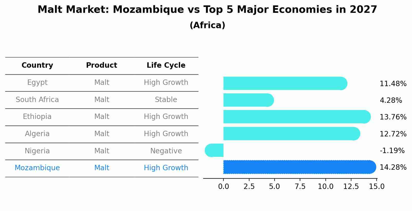 Malt Market: Mozambique vs Top 5 Major Economies in 2027 (Africa)