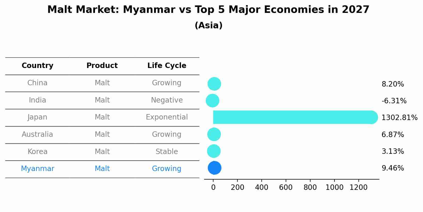 Malt Market: Myanmar vs Top 5 Major Economies in 2027 (Asia)