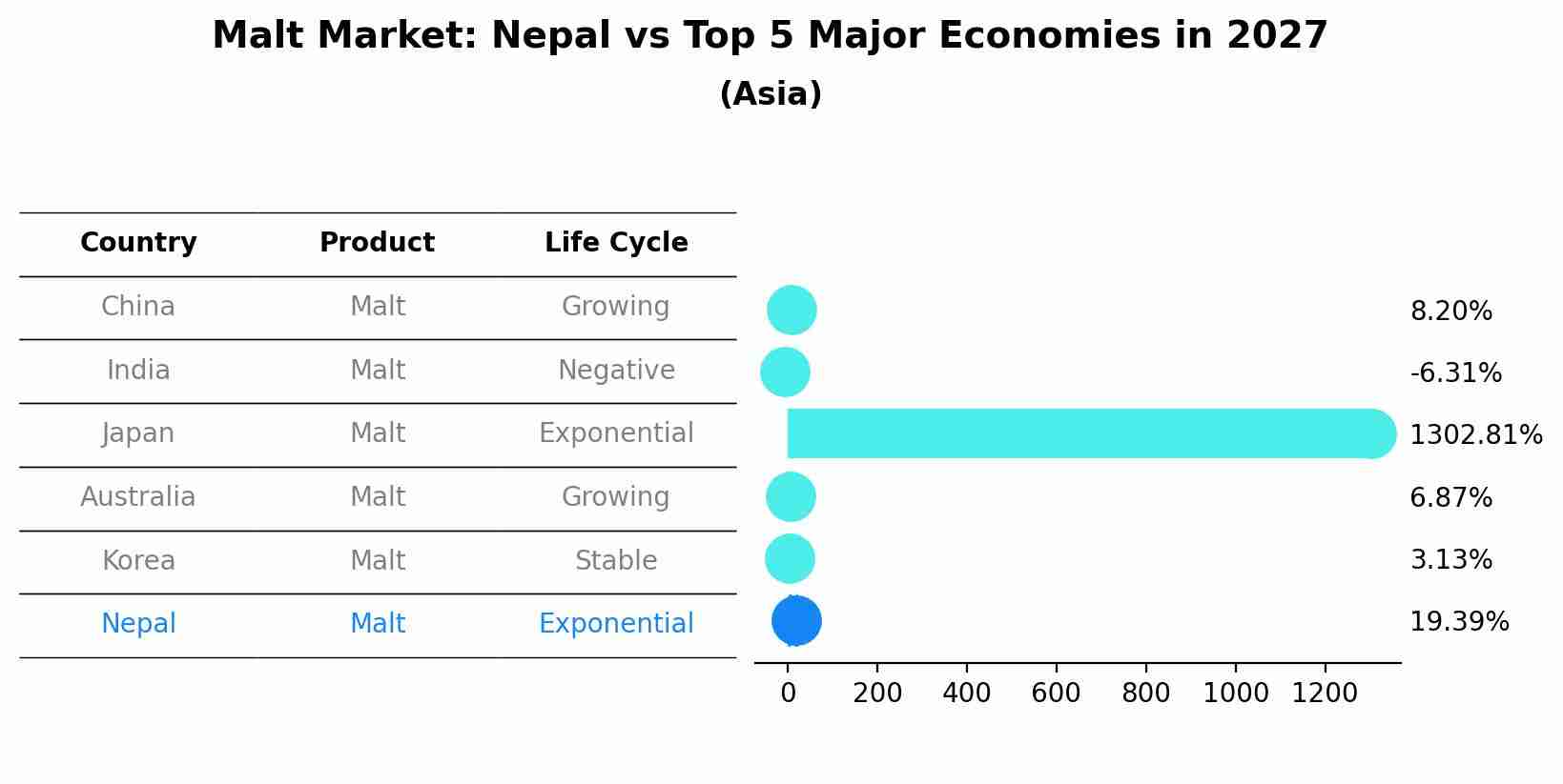 Malt Market: Nepal vs Top 5 Major Economies in 2027 (Asia)