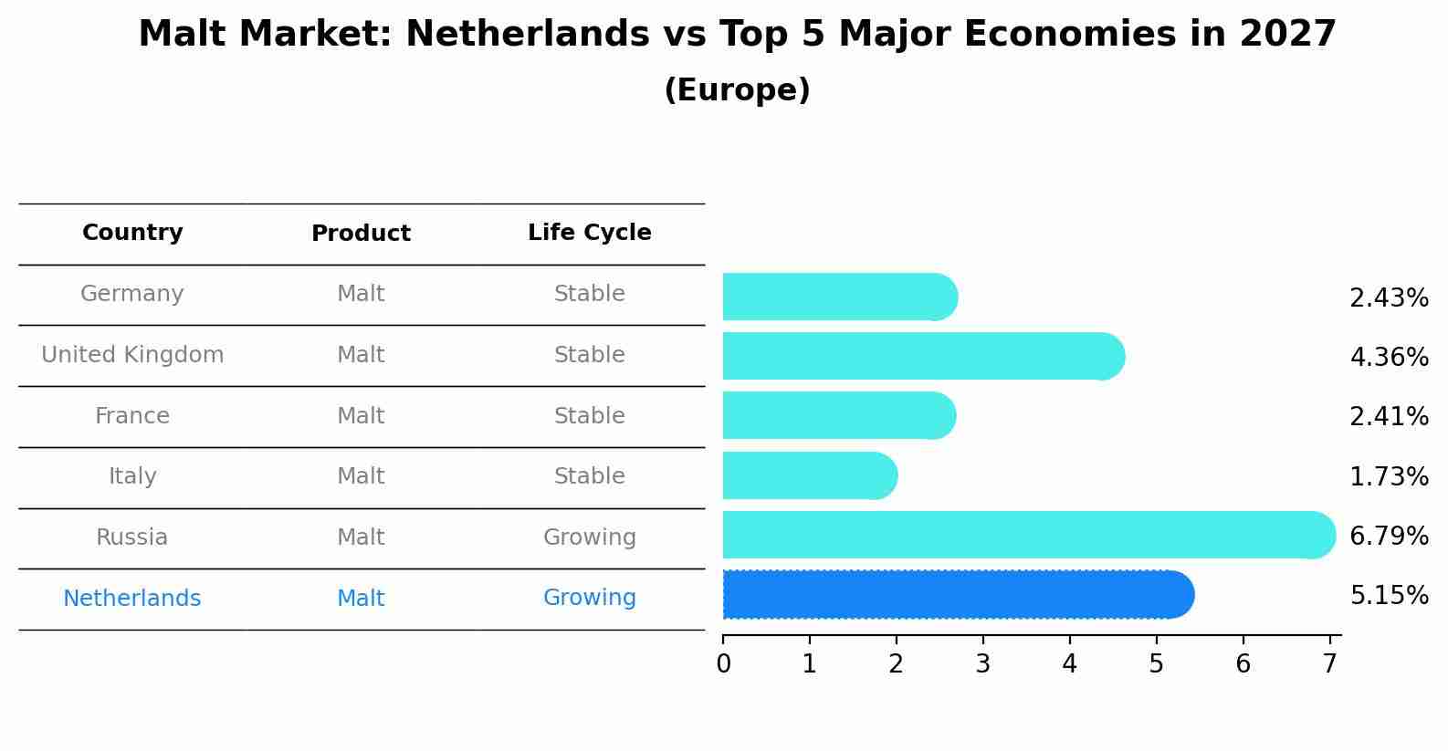 Malt Market: Netherlands vs Top 5 Major Economies in 2027 (Europe)