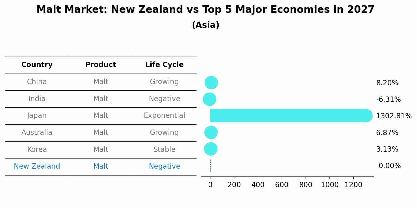 Malt Market: New Zealand vs Top 5 Major Economies in 2027 (Asia)