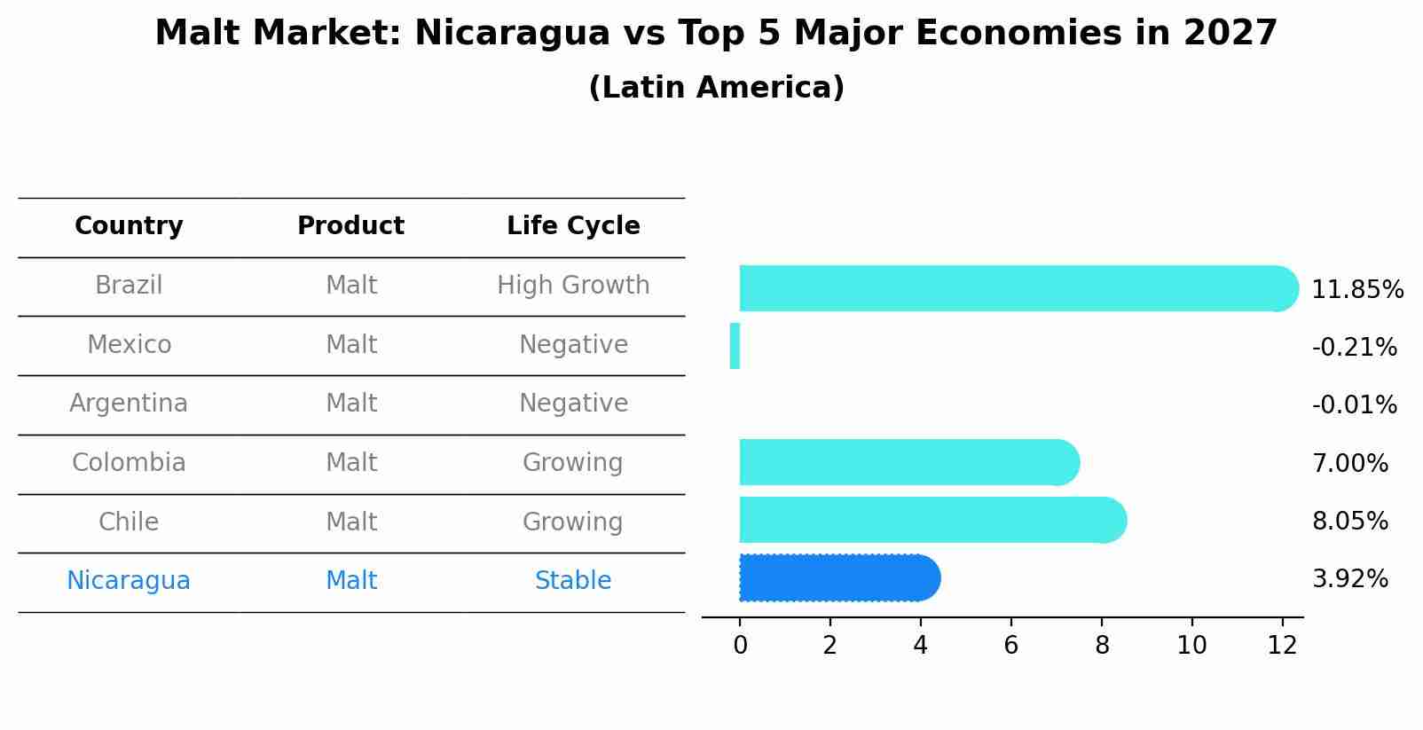 Malt Market: Nicaragua vs Top 5 Major Economies in 2027 (Latin America)