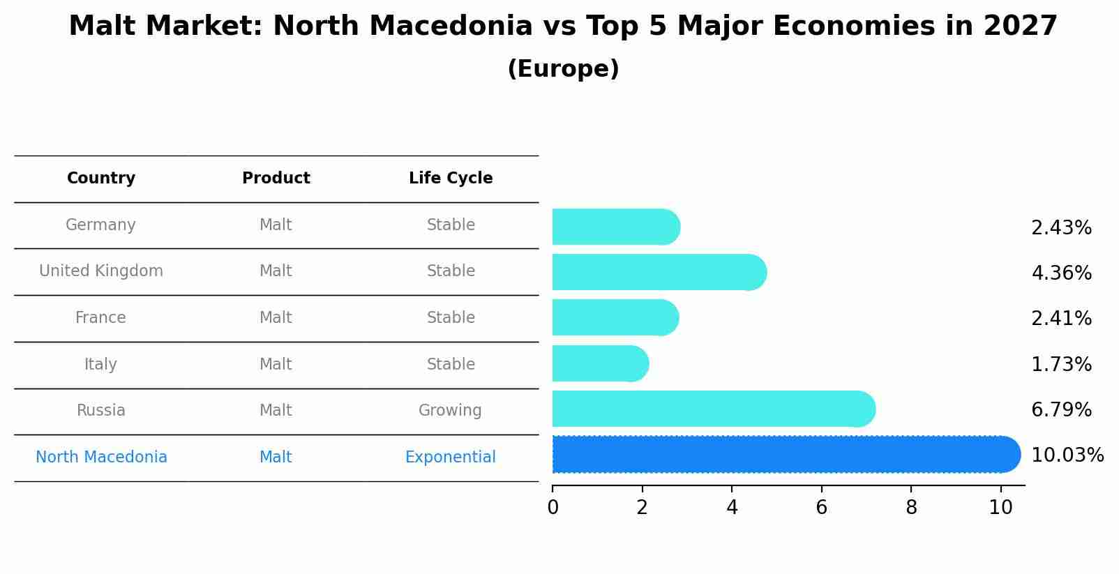 Malt Market: North Macedonia vs Top 5 Major Economies in 2027 (Europe)