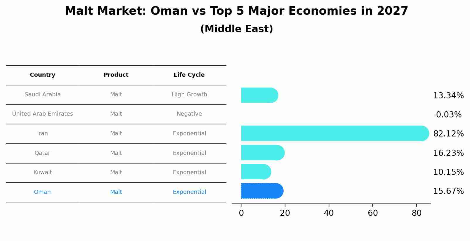 Malt Market: Oman vs Top 5 Major Economies in 2027 (Middle East)