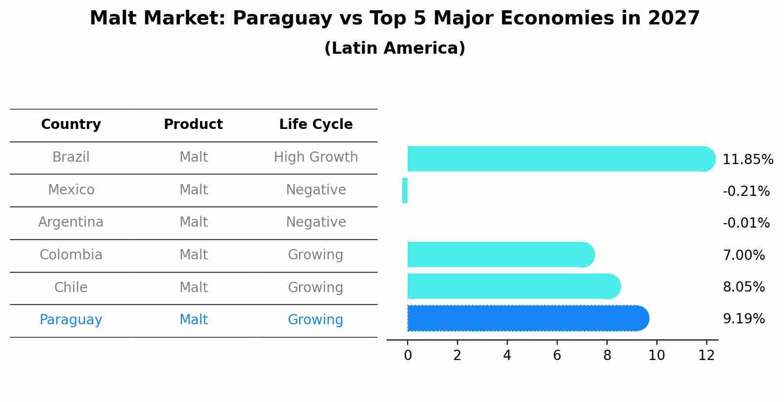Malt Market: Paraguay vs Top 5 Major Economies in 2027 (Latin America)