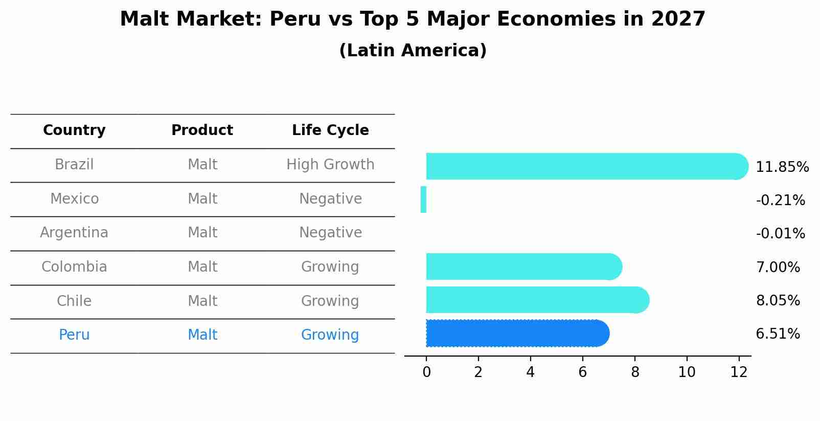 Malt Market: Peru vs Top 5 Major Economies in 2027 (Latin America)