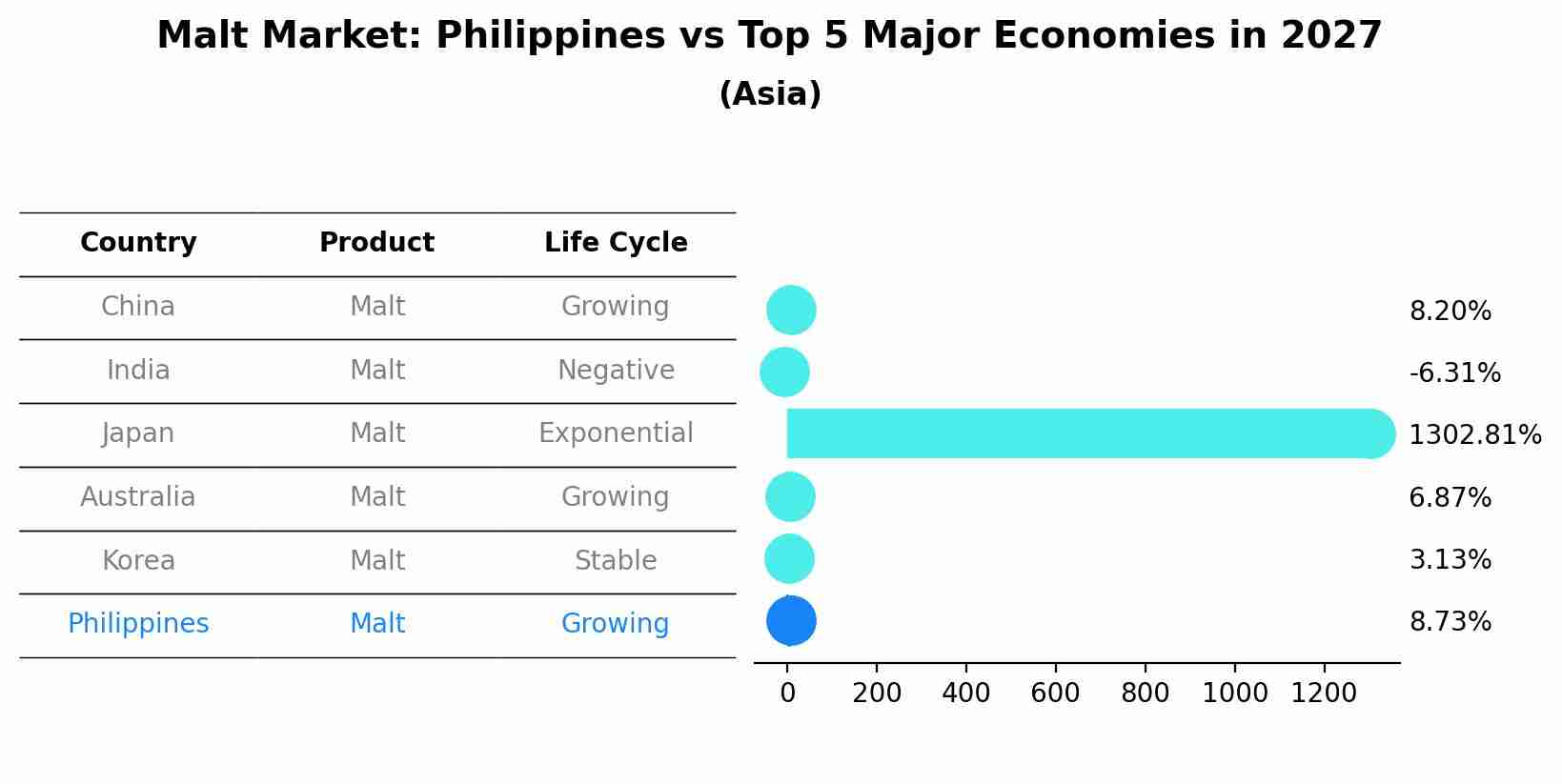 Malt Market: Philippines vs Top 5 Major Economies in 2027 (Asia)