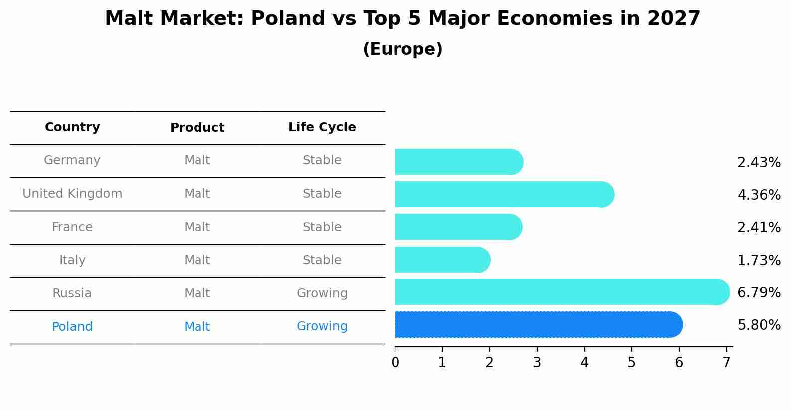 Malt Market: Poland vs Top 5 Major Economies in 2027 (Europe)