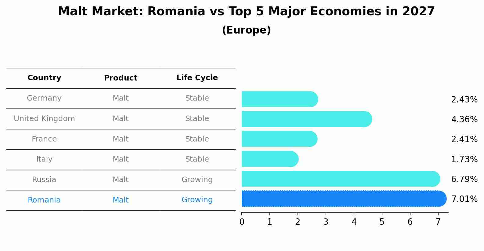 Malt Market: Romania vs Top 5 Major Economies in 2027 (Europe)