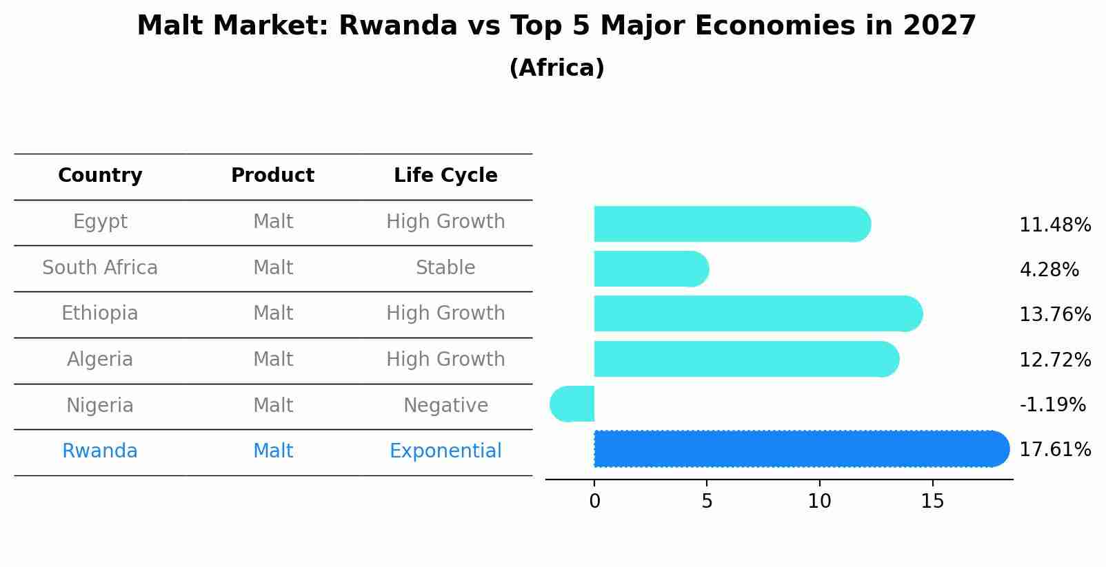 Malt Market: Rwanda vs Top 5 Major Economies in 2027 (Africa)