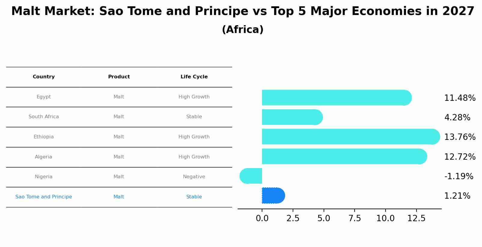 Malt Market: Sao Tome and Principe vs Top 5 Major Economies in 2027 (Africa)