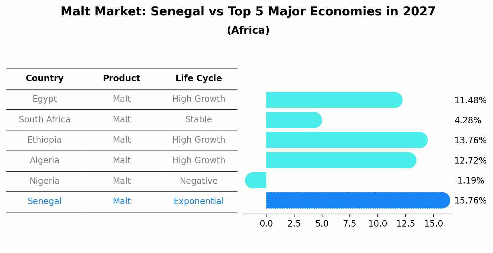 Malt Market: Senegal vs Top 5 Major Economies in 2027 (Africa)