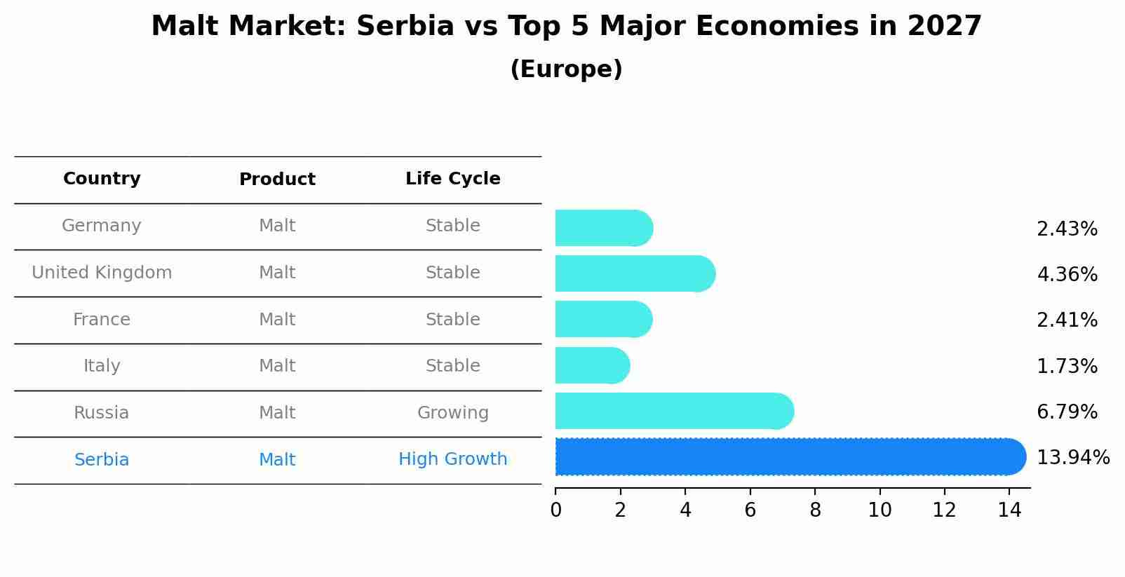 Malt Market: Serbia vs Top 5 Major Economies in 2027 (Europe)