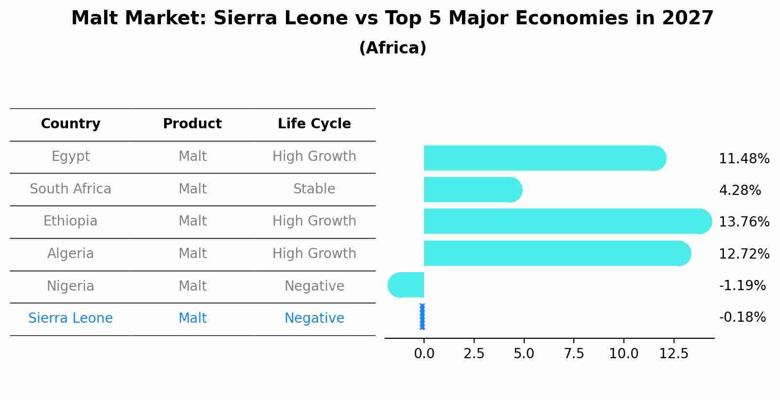 Malt Market: Sierra Leone vs Top 5 Major Economies in 2027 (Africa)