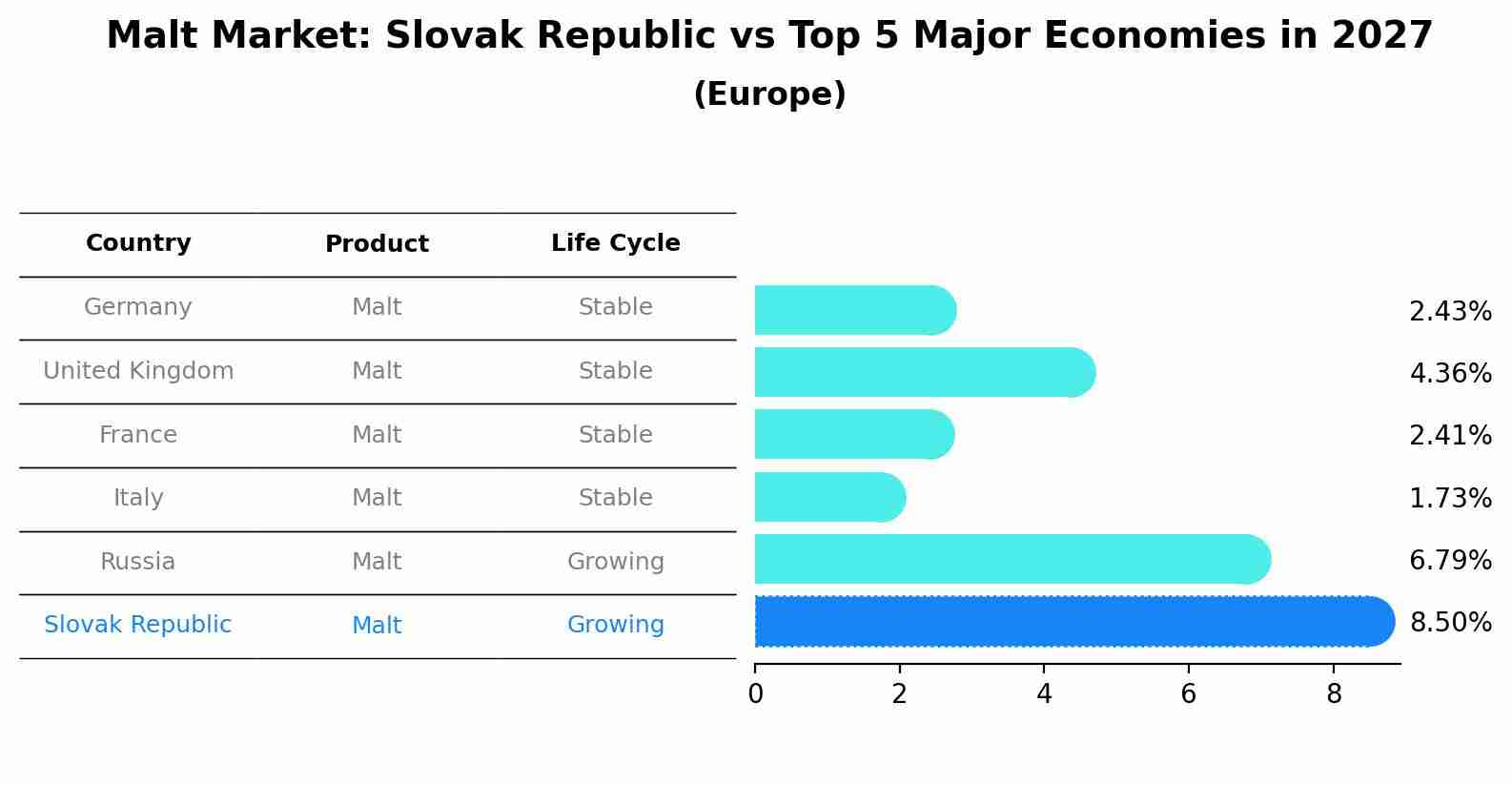 Malt Market: Slovak Republic vs Top 5 Major Economies in 2027 (Europe)