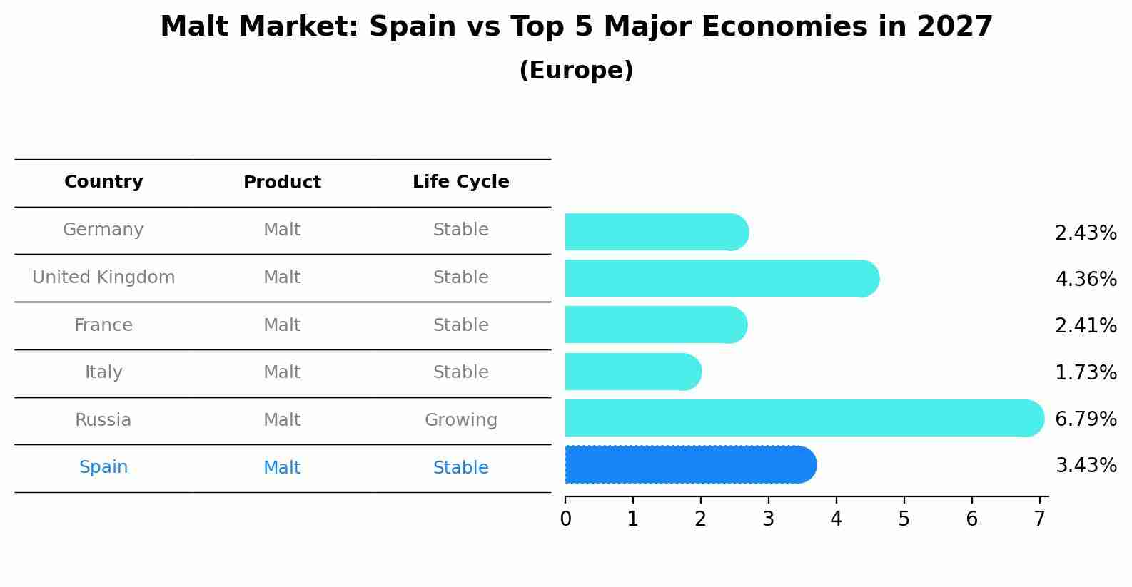 Malt Market: Spain vs Top 5 Major Economies in 2027 (Europe)