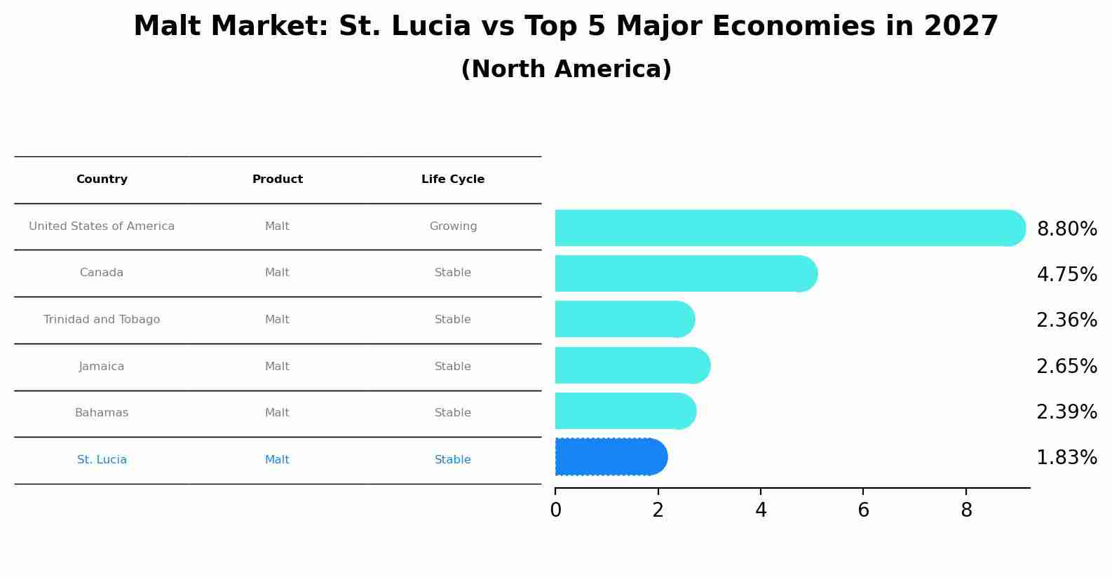 Malt Market: St. Lucia vs Top 5 Major Economies in 2027 (North America)