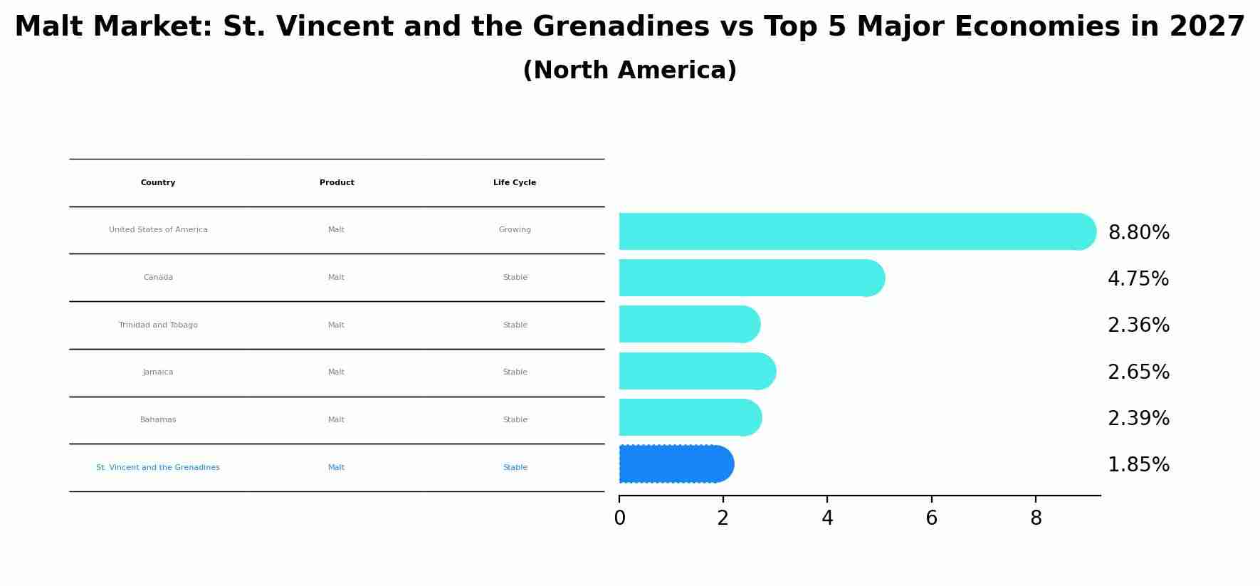 Malt Market: St. Vincent and the Grenadines vs Top 5 Major Economies in 2027 (North America)