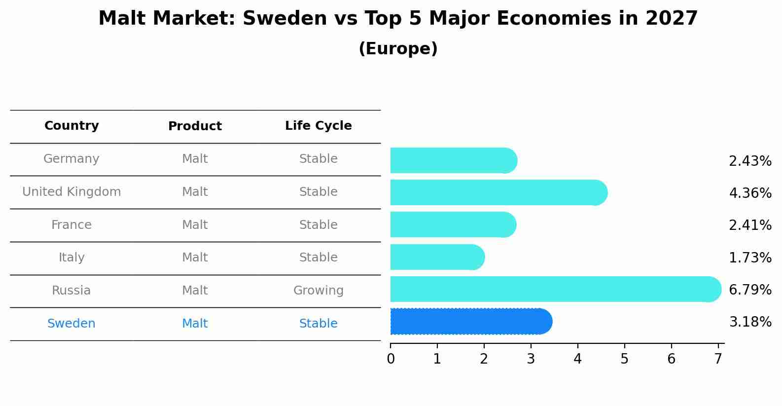 Malt Market: Sweden vs Top 5 Major Economies in 2027 (Europe)