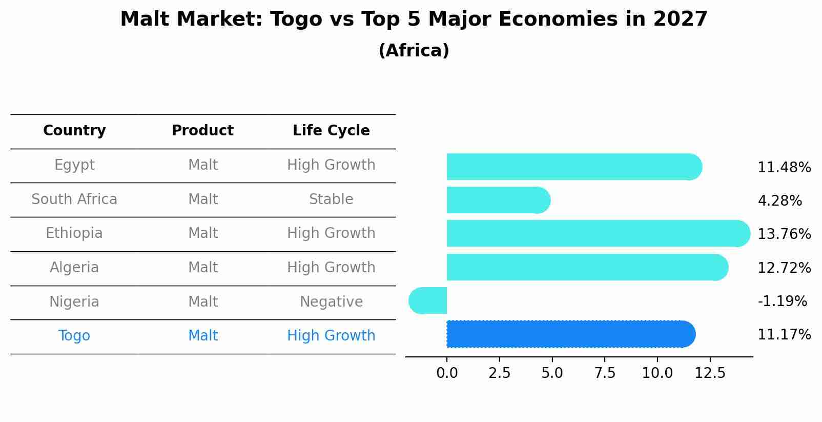 Malt Market: Togo vs Top 5 Major Economies in 2027 (Africa)