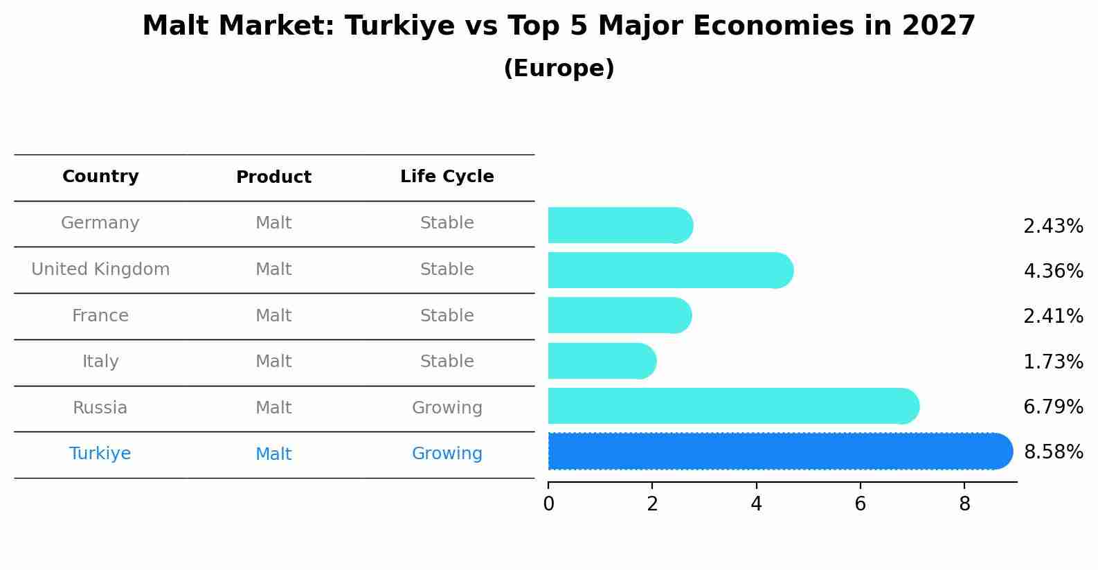 Malt Market: Turkiye vs Top 5 Major Economies in 2027 (Europe)