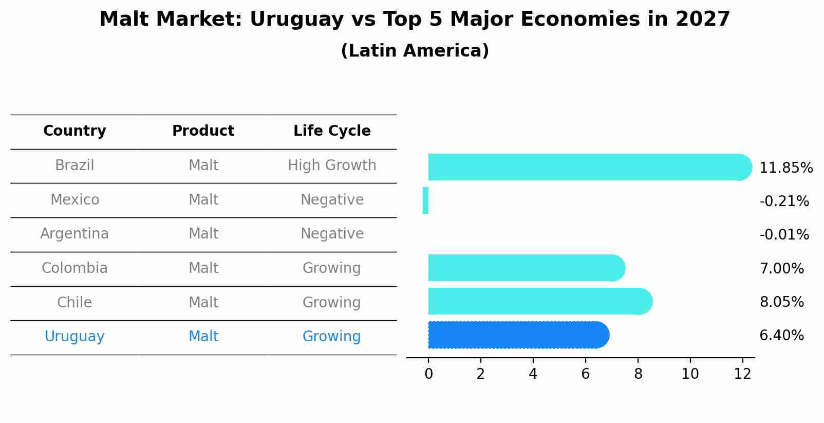 Malt Market: Uruguay vs Top 5 Major Economies in 2027 (Latin America)