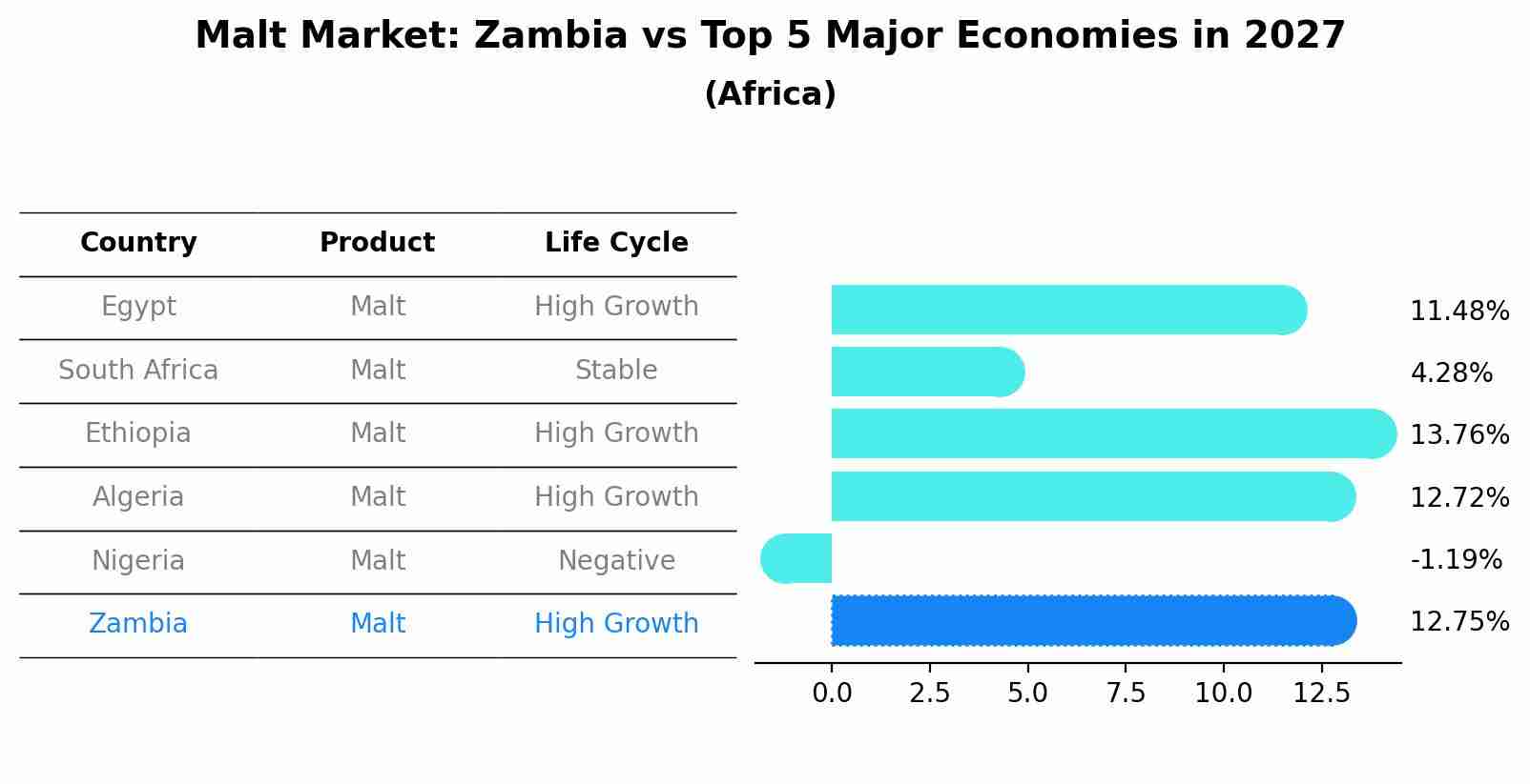 Malt Market: Zambia vs Top 5 Major Economies in 2027 (Africa)