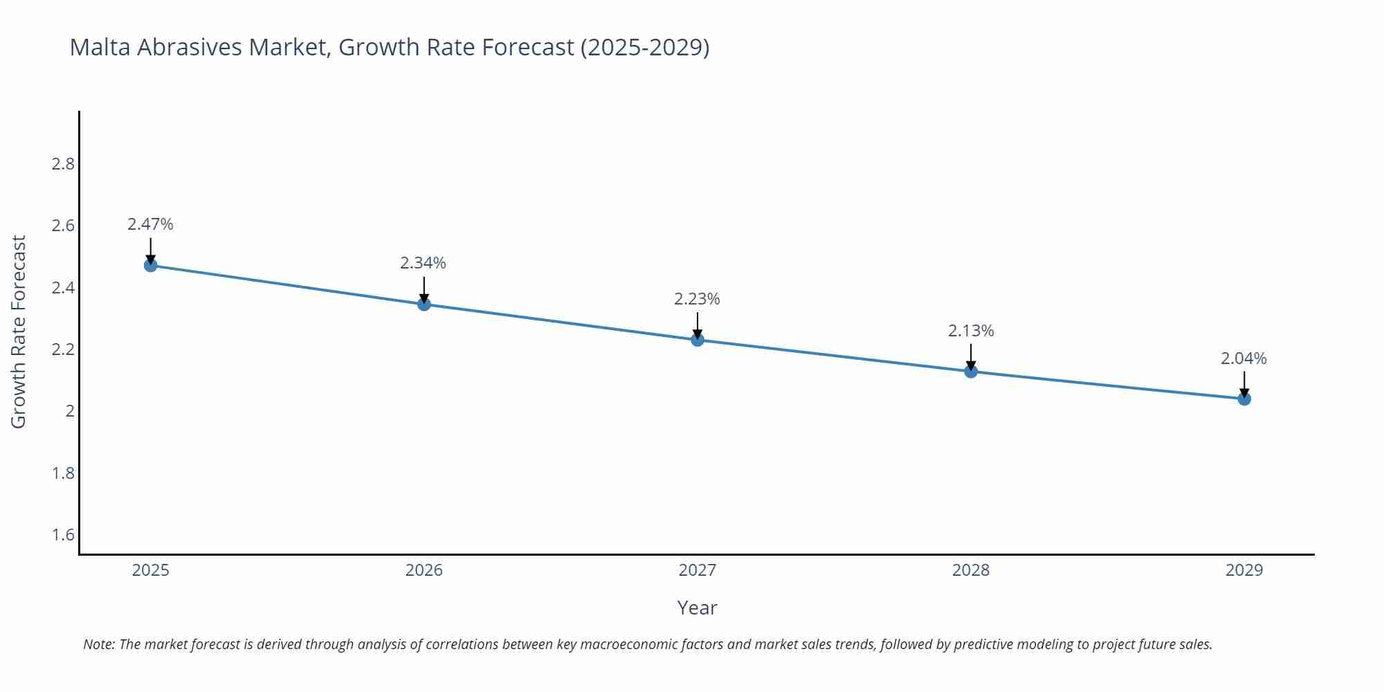 Malta Abrasives Market Growth Rate