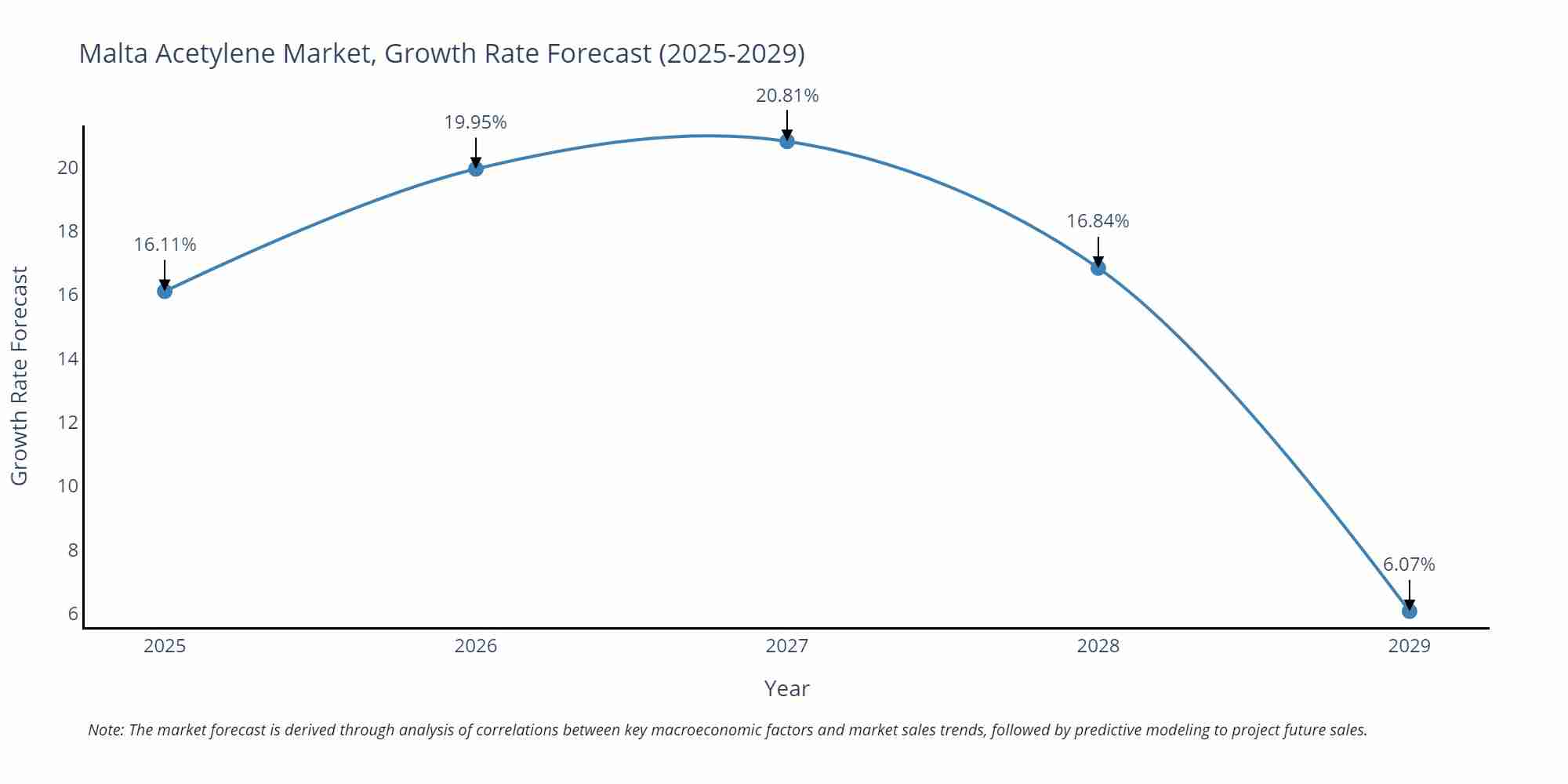 Malta Acetylene Market Growth Rate