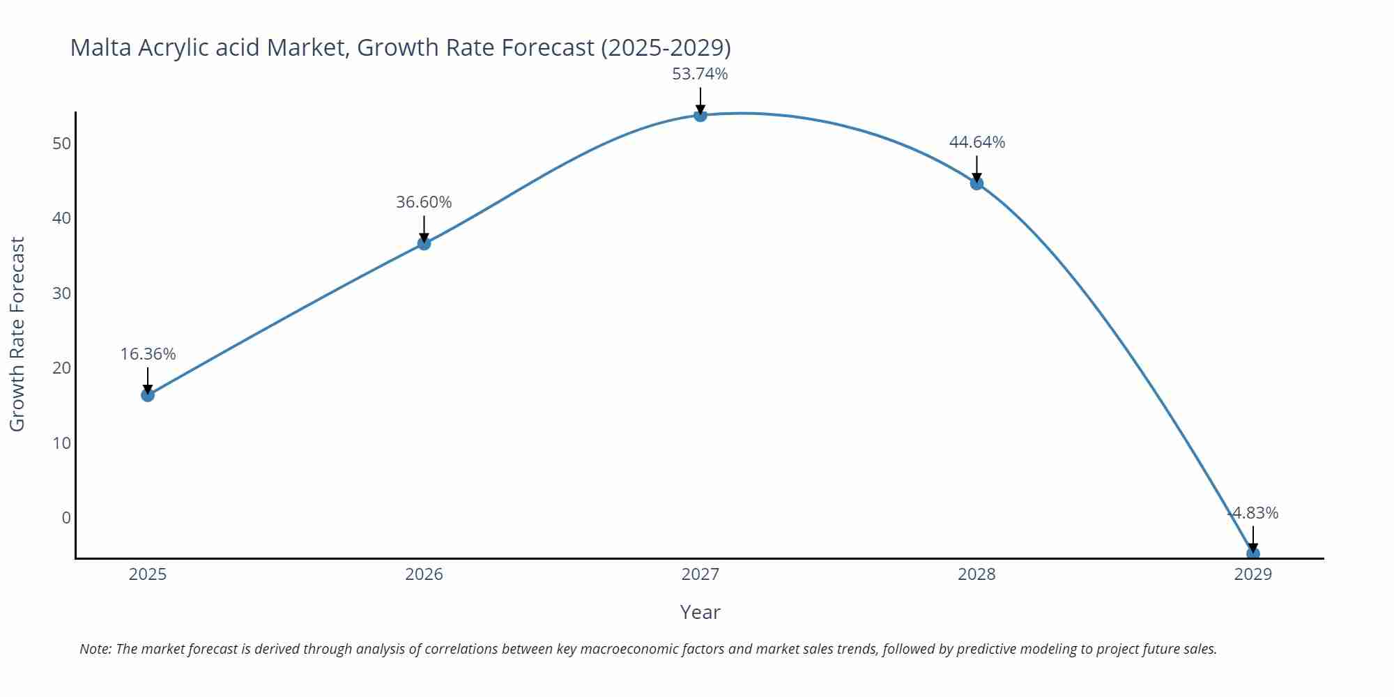 Malta Acrylic acid Market Growth Rate